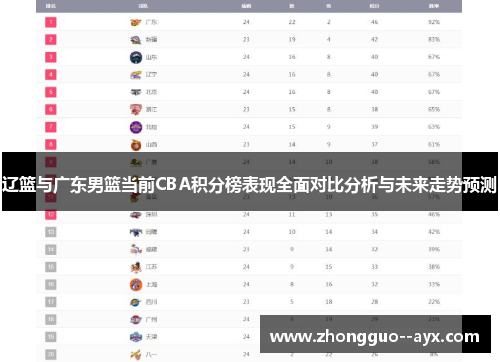 辽篮与广东男篮当前CBA积分榜表现全面对比分析与未来走势预测 辽篮与广东男篮当前CBA积分榜表现全面对比分析与未来走势预测